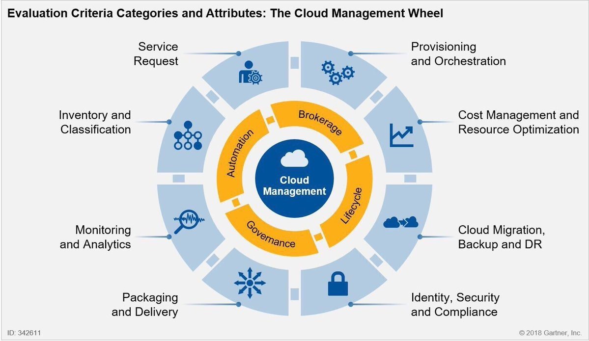 Complexity of the cloud