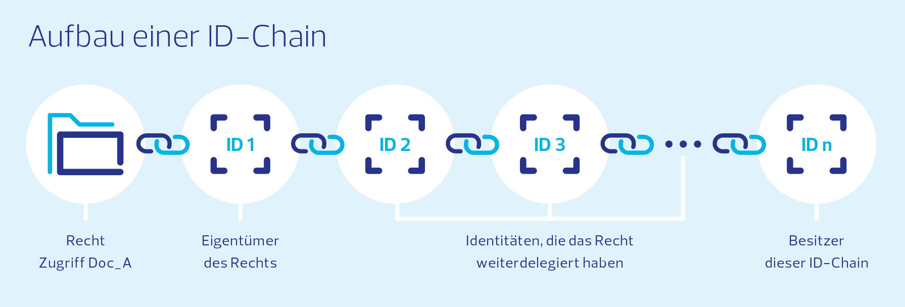 FIDES: ID-Chain