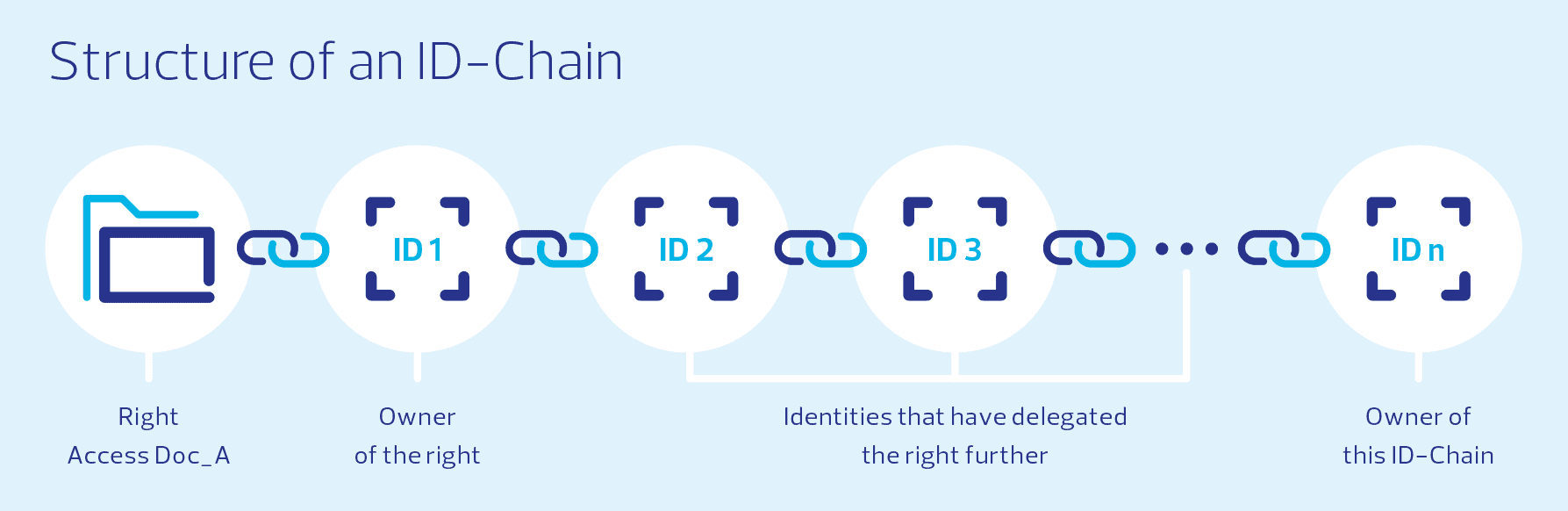 FIDES: ID chain