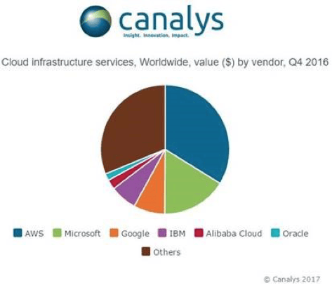 oc canalys cloud infrastructure services 1
