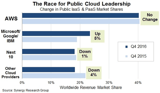 oc race for public cloud leadership 1
