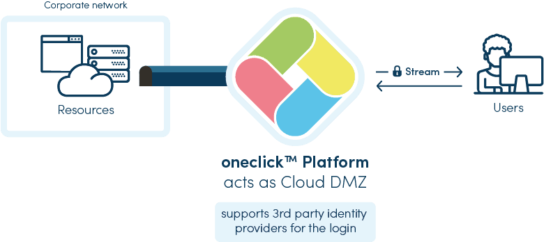 Security with oneclick™