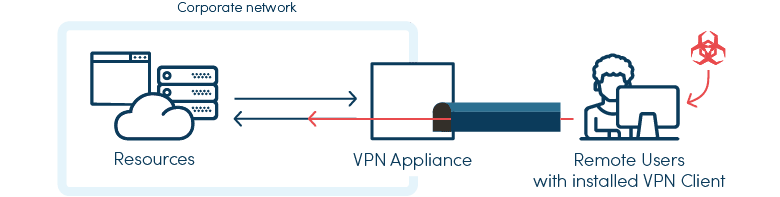 VPN without oneclick™